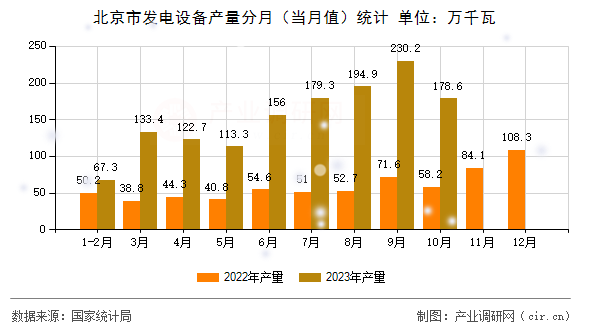 北京市發(fā)電設(shè)備產(chǎn)量分月（當(dāng)月值）統(tǒng)計(jì)