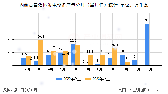 內蒙古自治區(qū)發(fā)電設備產量分月（當月值）統(tǒng)計