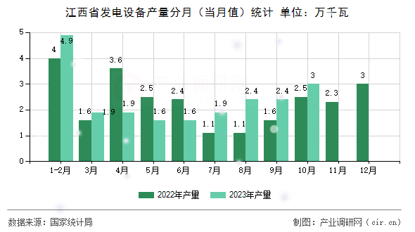 江西省發(fā)電設備產量分月(當月值)統(tǒng)計 江西省發(fā)電設備產量分月(當月值)統(tǒng)計