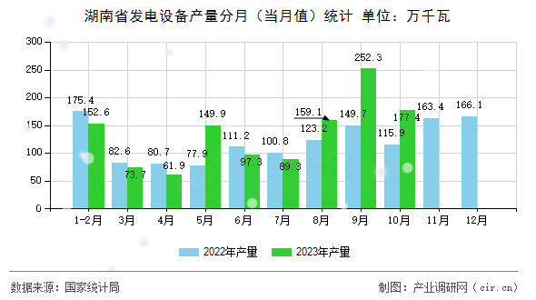 湖南省發(fā)電設(shè)備產(chǎn)量分月（當(dāng)月值）統(tǒng)計
