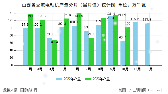 山西省交流電動機產(chǎn)量分月（當月值）統(tǒng)計圖