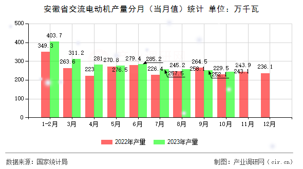 安徽省交流電動機產(chǎn)量分月（當月值）統(tǒng)計