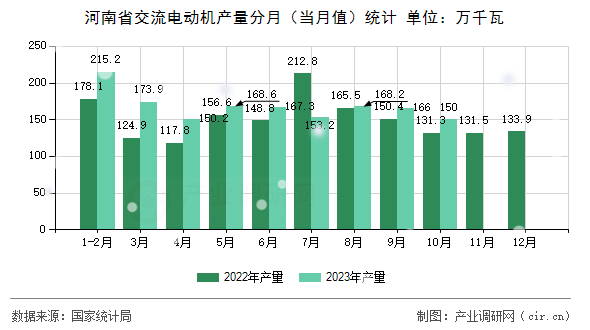 河南省交流電動機(jī)產(chǎn)量分月(當(dāng)月值)統(tǒng)計 河南省交流電動機(jī)產(chǎn)量分月(當(dāng)月值)統(tǒng)計