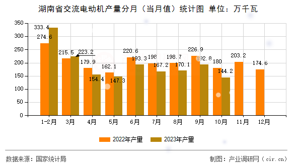 湖南省交流電動(dòng)機(jī)產(chǎn)量分月（當(dāng)月值）統(tǒng)計(jì)圖