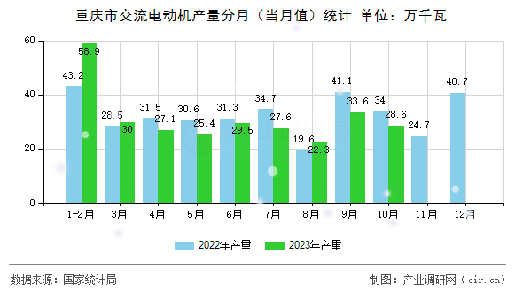 重慶市交流電動機產(chǎn)量分月（當(dāng)月值）統(tǒng)計