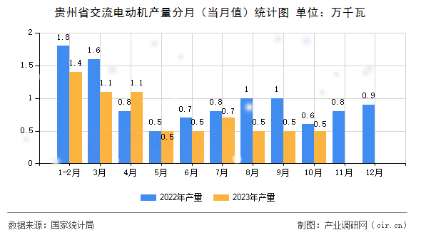 貴州省交流電動機產(chǎn)量分月(當月值)統(tǒng)計圖 貴州省交流電動機產(chǎn)量分月(當月值)統(tǒng)計圖