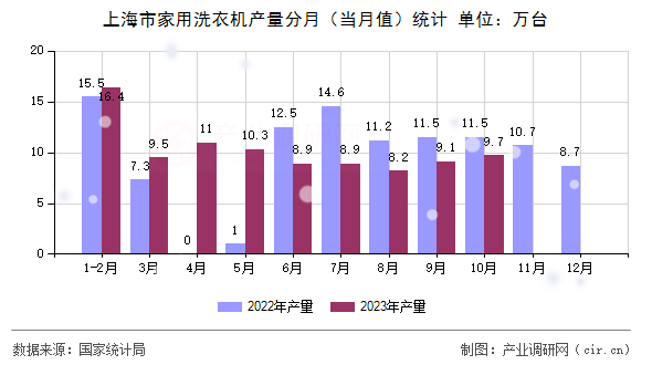 上海市家用洗衣機產(chǎn)量分月(當(dāng)月值)統(tǒng)計 上海市家用洗衣機產(chǎn)量分月(當(dāng)月值)統(tǒng)計