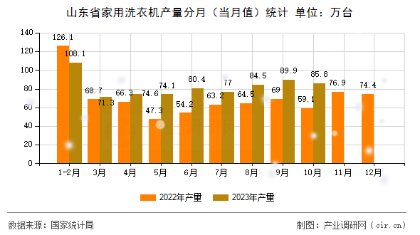 山東省家用洗衣機(jī)產(chǎn)量分月(當(dāng)月值)統(tǒng)計 山東省家用洗衣機(jī)產(chǎn)量分月(當(dāng)月值)統(tǒng)計