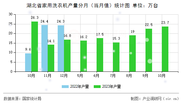 湖北省家用洗衣機(jī)產(chǎn)量分月（當(dāng)月值）統(tǒng)計圖