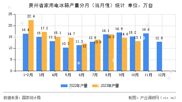 貴州省家用電冰箱產(chǎn)量分月（當(dāng)月值）統(tǒng)計(jì)