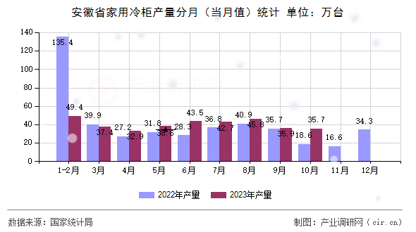 安徽省家用冷柜產(chǎn)量分月（當(dāng)月值）統(tǒng)計(jì)