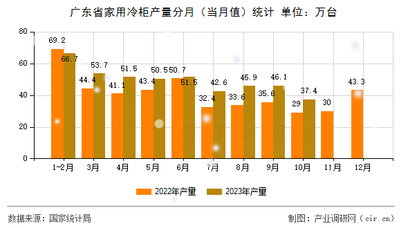 廣東省家用冷柜產量分月（當月值）統(tǒng)計