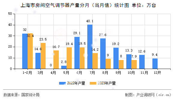 上海市房間空氣調(diào)節(jié)器產(chǎn)量分月（當(dāng)月值）統(tǒng)計(jì)圖