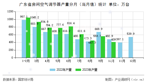 廣東省房間空氣調節(jié)器產量分月（當月值）統(tǒng)計