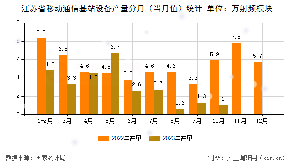 江蘇省移動(dòng)通信基站設(shè)備產(chǎn)量分月（當(dāng)月值）統(tǒng)計(jì)