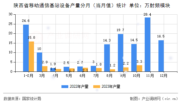 陜西省移動通信基站設備產量分月（當月值）統(tǒng)計