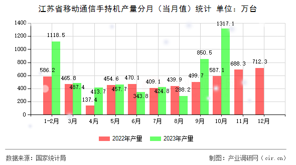 江蘇省移動通信手持機產量分月（當月值）統(tǒng)計