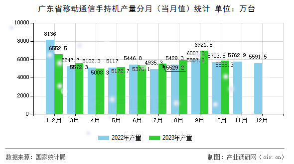 廣東省移動通信手持機產(chǎn)量分月（當(dāng)月值）統(tǒng)計