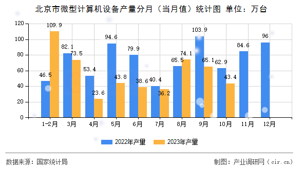 北京市微型計算機設備產量分月（當月值）統(tǒng)計圖