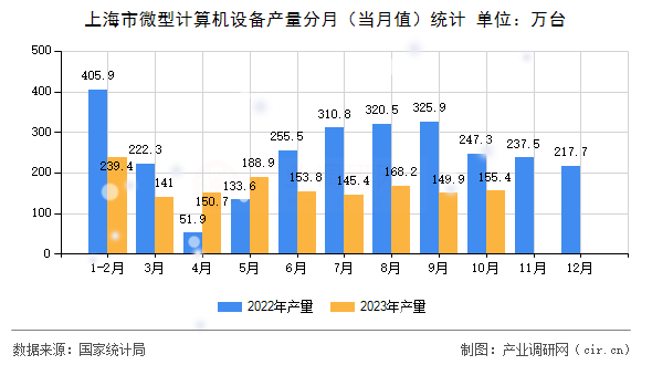 上海市微型計(jì)算機(jī)設(shè)備產(chǎn)量分月(當(dāng)月值)統(tǒng)計(jì) 上海市微型計(jì)算機(jī)設(shè)備產(chǎn)量分月(當(dāng)月值)統(tǒng)計(jì)