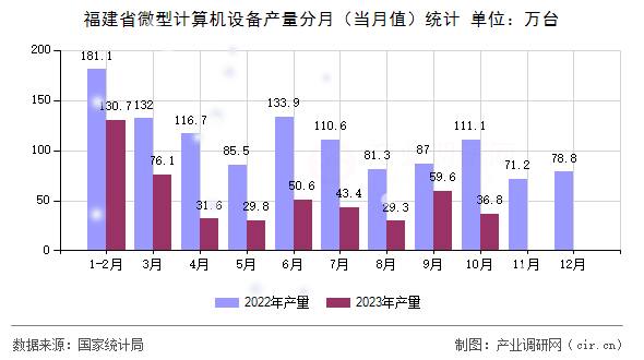 福建省微型計(jì)算機(jī)設(shè)備產(chǎn)量分月（當(dāng)月值）統(tǒng)計(jì)