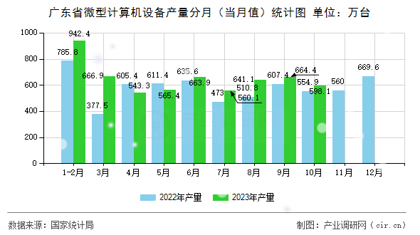 廣東省微型計算機設(shè)備產(chǎn)量分月（當月值）統(tǒng)計圖