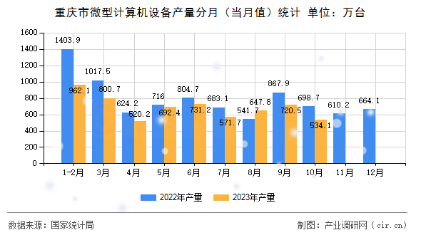 重慶市微型計(jì)算機(jī)設(shè)備產(chǎn)量分月（當(dāng)月值）統(tǒng)計(jì)