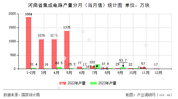 河南省集成電路產(chǎn)量分月(當(dāng)月值)統(tǒng)計圖 河南省集成電路產(chǎn)量分月(當(dāng)月值)統(tǒng)計圖