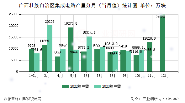 廣西壯族自治區(qū)集成電路產(chǎn)量分月（當(dāng)月值）統(tǒng)計圖