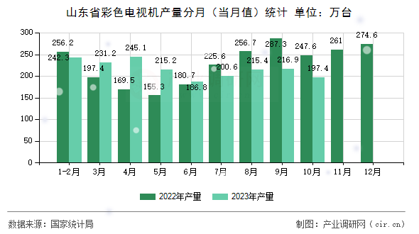 山東省彩色電視機產(chǎn)量分月(當(dāng)月值)統(tǒng)計 山東省彩色電視機產(chǎn)量分月(當(dāng)月值)統(tǒng)計