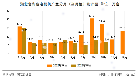 湖北省彩色電視機(jī)產(chǎn)量分月（當(dāng)月值）統(tǒng)計(jì)圖