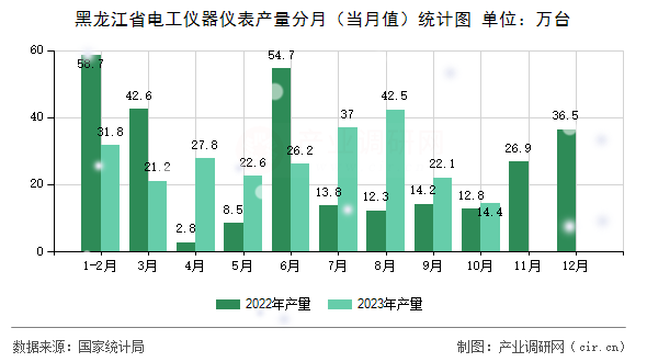 黑龍江省電工儀器儀表產(chǎn)量分月（當(dāng)月值）統(tǒng)計(jì)圖