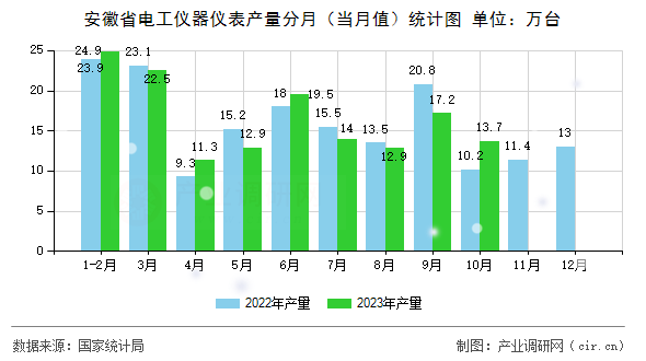安徽省電工儀器儀表產量分月（當月值）統計圖