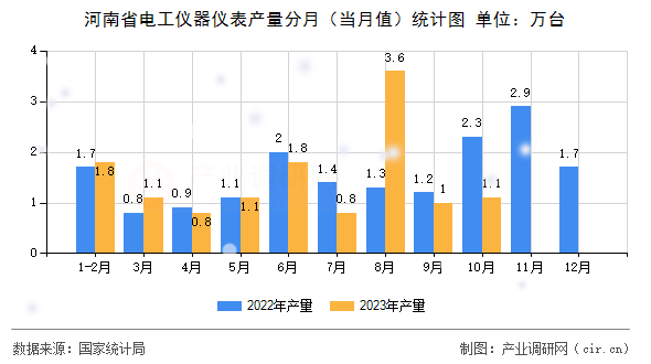 河南省電工儀器儀表產(chǎn)量分月(當(dāng)月值)統(tǒng)計(jì)圖 河南省電工儀器儀表產(chǎn)量分月(當(dāng)月值)統(tǒng)計(jì)圖