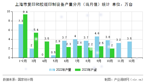 上海市復(fù)印和膠版印制設(shè)備產(chǎn)量分月（當(dāng)月值）統(tǒng)計(jì)
