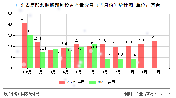 廣東省復印和膠版印制設備產(chǎn)量分月（當月值）統(tǒng)計圖