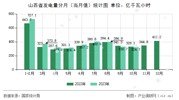 山西省發(fā)電量分月(當月值)統(tǒng)計圖 山西省發(fā)電量分月(當月值)統(tǒng)計圖