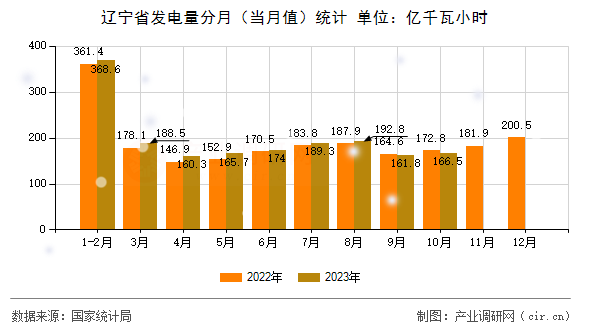 遼寧省發(fā)電量分月（當(dāng)月值）統(tǒng)計(jì)