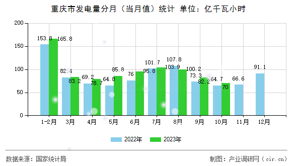 重慶市發(fā)電量分月（當(dāng)月值）統(tǒng)計(jì)