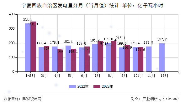 寧夏回族自治區(qū)發(fā)電量分月（當月值）統(tǒng)計