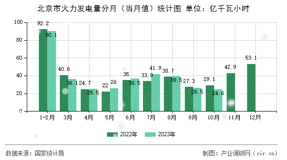 北京市火力發(fā)電量分月（當月值）統計圖