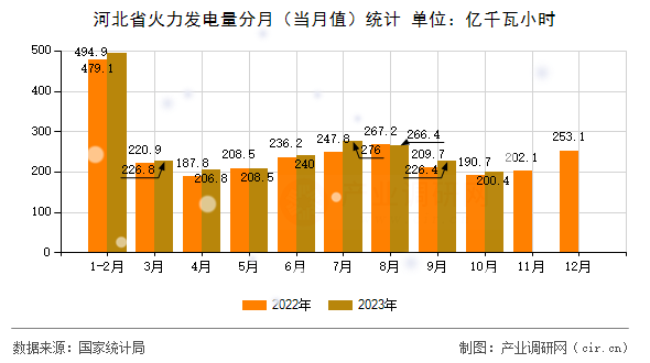 河北省火力發(fā)電量分月(當月值)統(tǒng)計 河北省火力發(fā)電量分月(當月值)統(tǒng)計