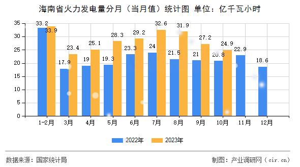 海南省火力發(fā)電量分月（當(dāng)月值）統(tǒng)計(jì)圖