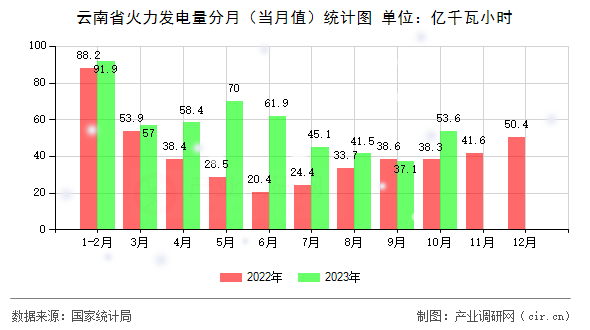 云南省火力發(fā)電量分月（當(dāng)月值）統(tǒng)計(jì)圖