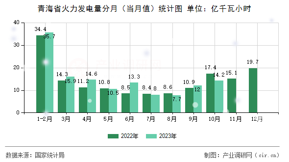 青海省火力發(fā)電量分月（當(dāng)月值）統(tǒng)計(jì)圖