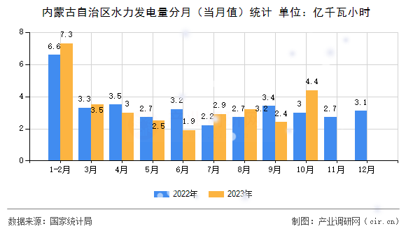 內(nèi)蒙古自治區(qū)水力發(fā)電量分月（當(dāng)月值）統(tǒng)計(jì)