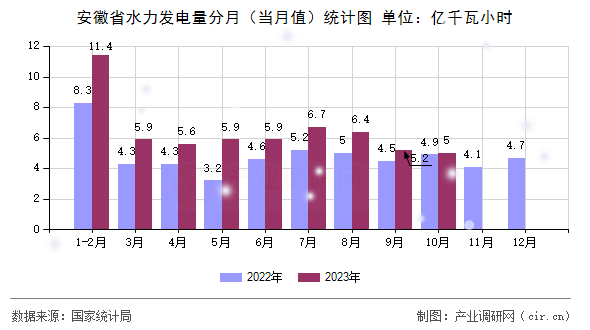 安徽省水力發(fā)電量分月（當月值）統(tǒng)計圖