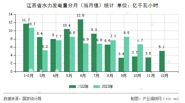 江西省水力發(fā)電量分月(當(dāng)月值)統(tǒng)計 江西省水力發(fā)電量分月(當(dāng)月值)統(tǒng)計