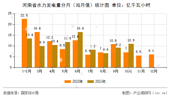 河南省水力發(fā)電量分月(當月值)統(tǒng)計圖 河南省水力發(fā)電量分月(當月值)統(tǒng)計圖