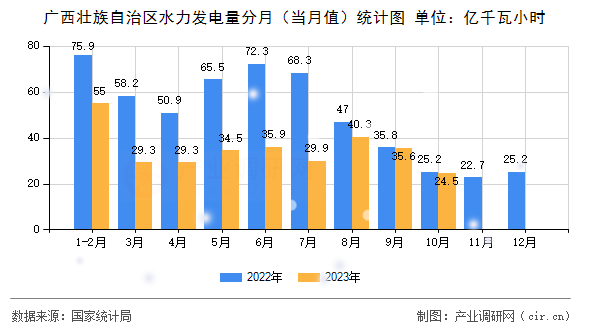 廣西壯族自治區(qū)水力發(fā)電量分月（當月值）統(tǒng)計圖